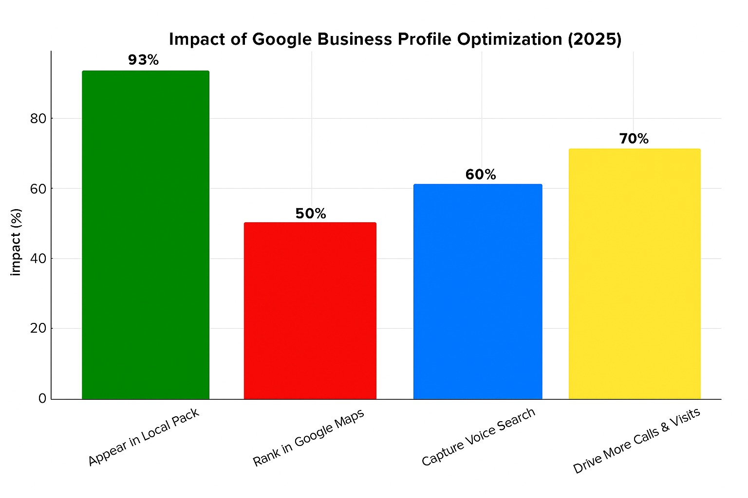 How To Optimize Google Business Profile img2